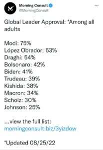 World Most Popular Leader