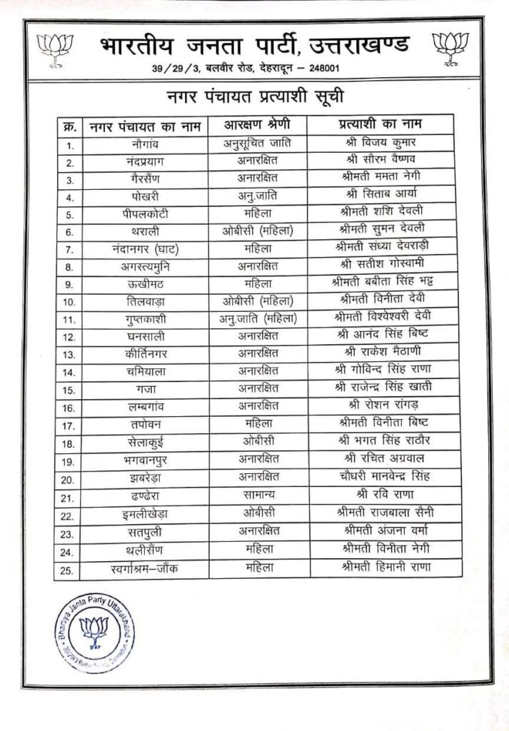 Bjp First List निकाय चुनाव को लेकर बीजेपी ने जारी की पहली सूची, इन प्रत्याशियों का नाम लिस्ट में शामिल